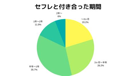 セフレ いつまで|セフレとはどれくらいの期間付き合えるの？【平均の .